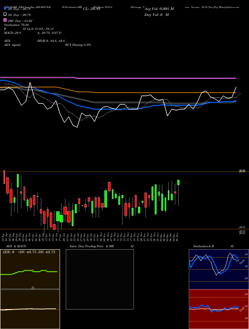Allianzgi Conv Income Fd II [Ncz/Pa] NCZ-A Support Resistance charts Allianzgi Conv Income Fd II [Ncz/Pa] NCZ-A NYSE
