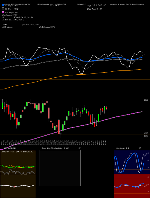 AllianzGI Convertible & Income Fund II NCZ Support Resistance charts AllianzGI Convertible & Income Fund II NCZ NYSE