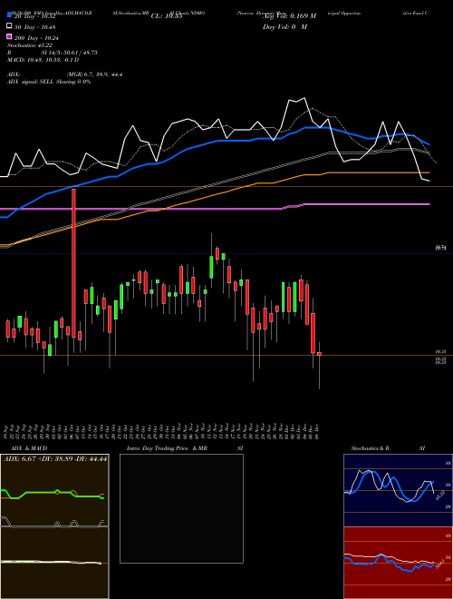 Nuveen Dynamic Municipal Opportunities Fund Comm NDMO Support Resistance charts Nuveen Dynamic Municipal Opportunities Fund Comm NDMO NYSE