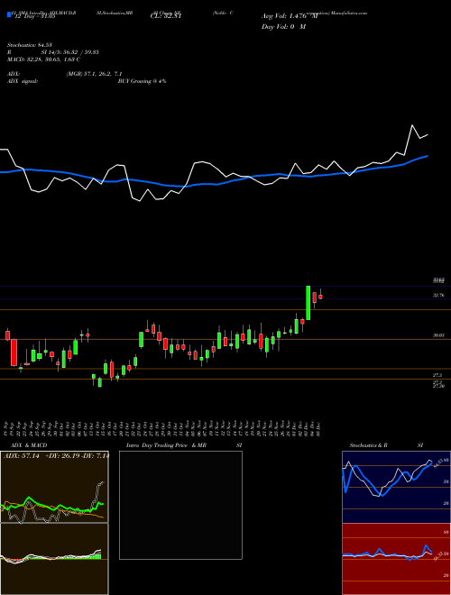 Chart Noble Corporation (NE)  Technical (Analysis) Reports Noble Corporation [