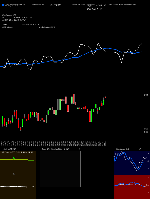 Chart Nuveen Amt (NEA)  Technical (Analysis) Reports Nuveen Amt [