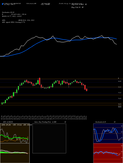 Chart Nextera Energy (NEE)  Technical (Analysis) Reports Nextera Energy [