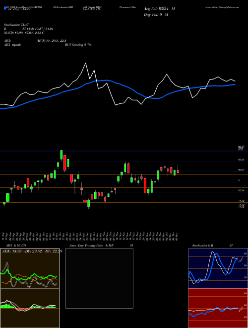 Chart Newmont Mining (NEM)  Technical (Analysis) Reports Newmont Mining [