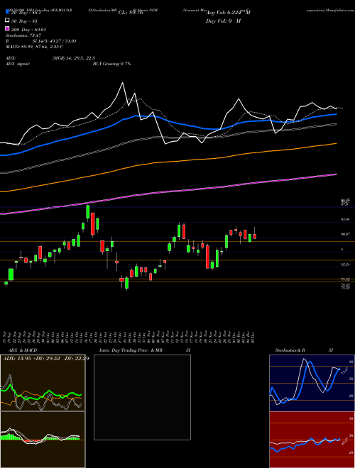 Newmont Mining Corporation NEM Support Resistance charts Newmont Mining Corporation NEM NYSE