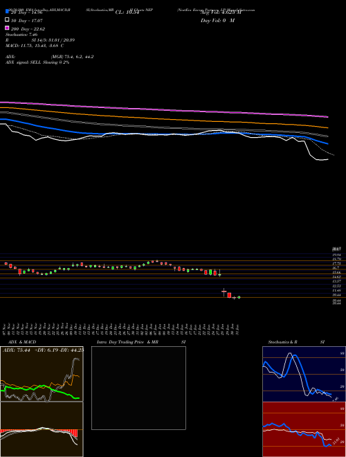 NextEra Energy Partners, LP NEP Support Resistance charts NextEra Energy Partners, LP NEP NYSE