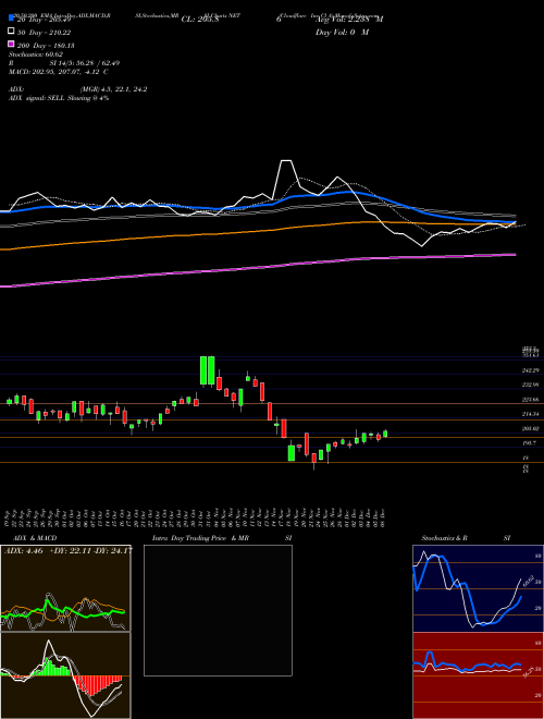 Cloudflare Inc Cl A NET Support Resistance charts Cloudflare Inc Cl A NET NYSE
