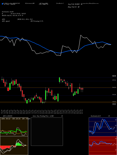 Chart Newmarket Corporation (NEU)  Technical (Analysis) Reports Newmarket Corporation [