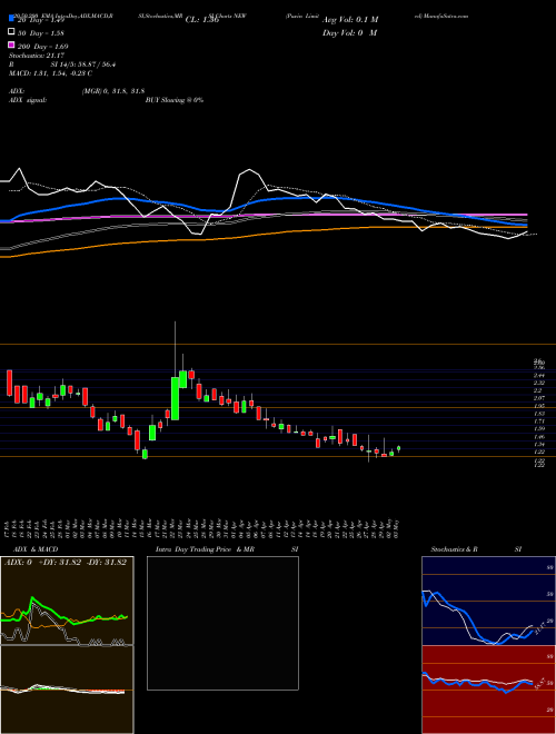 Puxin Limited NEW Support Resistance charts Puxin Limited NEW NYSE