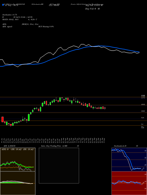 Chart Nextier Oilfield (NEX)  Technical (Analysis) Reports Nextier Oilfield [