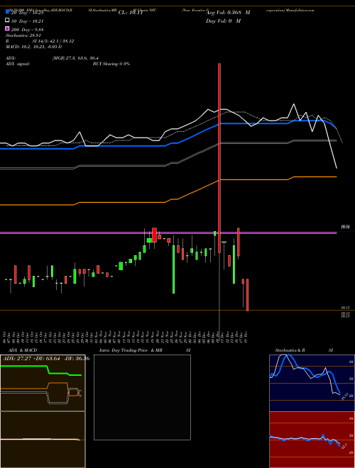 New Frontier Corporation NFC Support Resistance charts New Frontier Corporation NFC NYSE