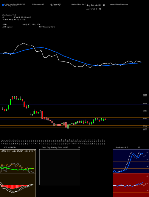 Chart National Fuel (NFG)  Technical (Analysis) Reports National Fuel [