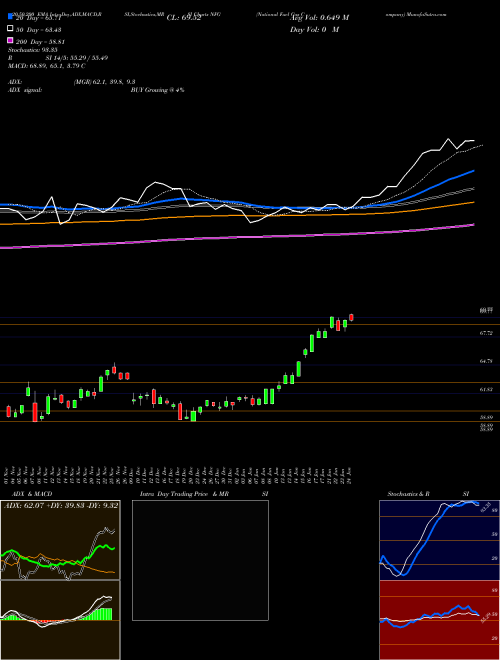 National Fuel Gas Company NFG Support Resistance charts National Fuel Gas Company NFG NYSE