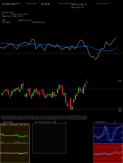 Chart Allianzgi Nfj (NFJ)  Technical (Analysis) Reports Allianzgi Nfj [