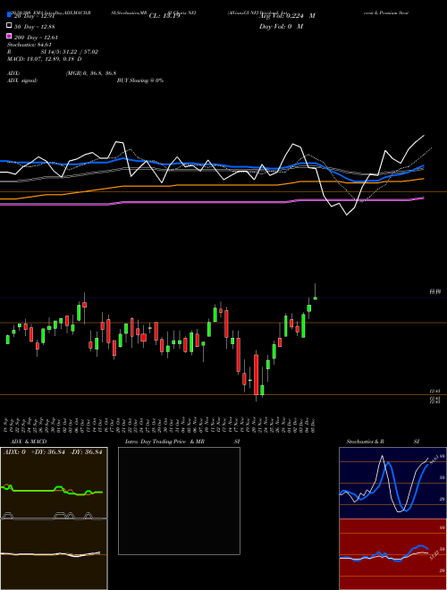 AllianzGI NFJ Dividend, Interest & Premium Strategy Fund NFJ Support Resistance charts AllianzGI NFJ Dividend, Interest & Premium Strategy Fund NFJ NYSE