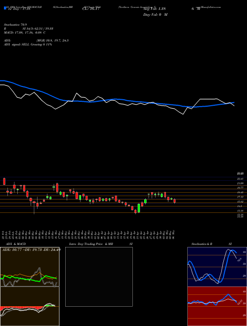 Chart Northern Genesis (NGA)  Technical (Analysis) Reports Northern Genesis [