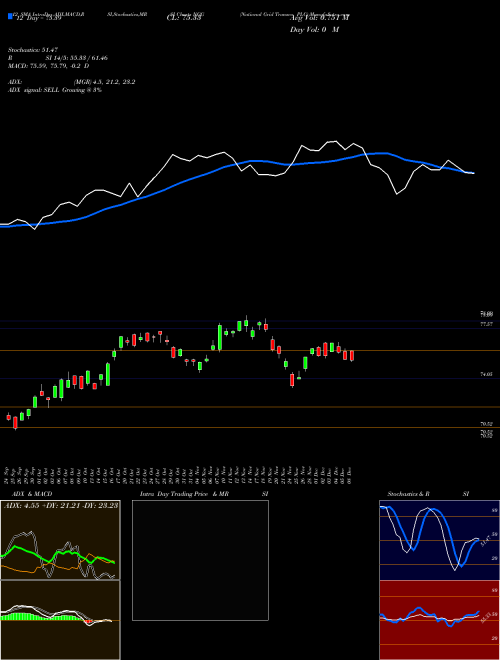 Chart National Grid (NGG)  Technical (Analysis) Reports National Grid [