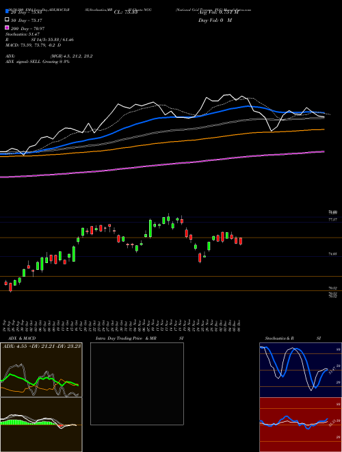 National Grid Transco, PLC NGG Support Resistance charts National Grid Transco, PLC NGG NYSE