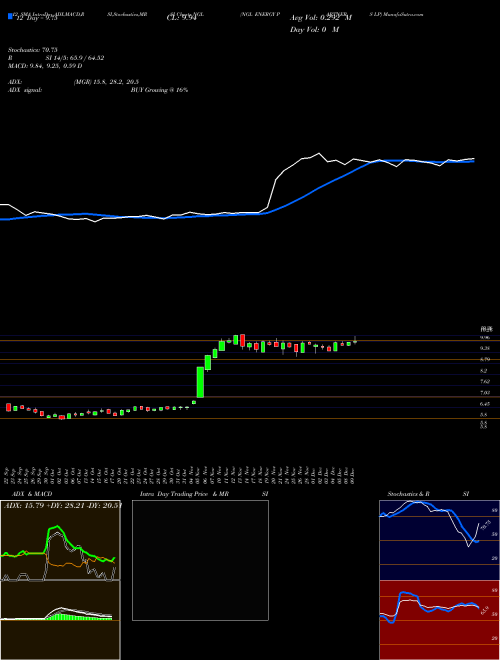 Chart Ngl Energy (NGL)  Technical (Analysis) Reports Ngl Energy [