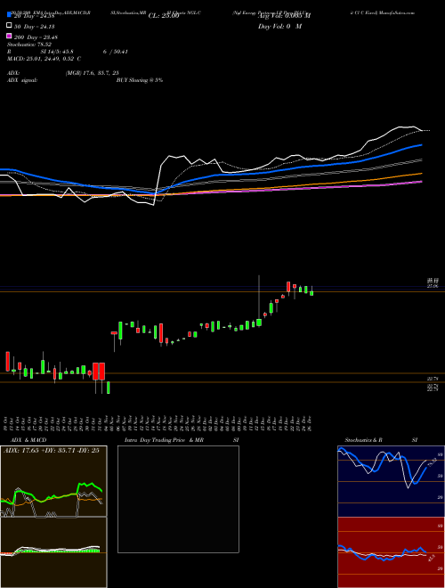Ngl Energy Partners LP Perp Pfd Unit Cl C Fixed NGL-C Support Resistance charts Ngl Energy Partners LP Perp Pfd Unit Cl C Fixed NGL-C NYSE