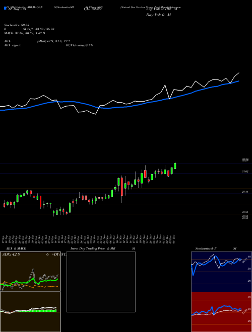Chart Natural Gas (NGS)  Technical (Analysis) Reports Natural Gas [