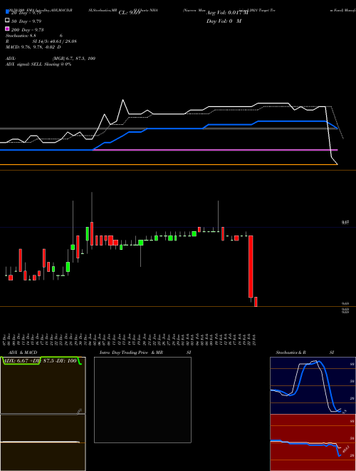 Nuveen Municipal 2021 Target Term Fund NHA Support Resistance charts Nuveen Municipal 2021 Target Term Fund NHA NYSE