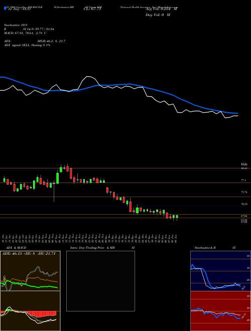 Chart National Health (NHI)  Technical (Analysis) Reports National Health [