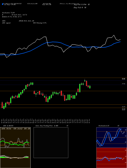 Chart Nisource Inc (NI)  Technical (Analysis) Reports Nisource Inc [