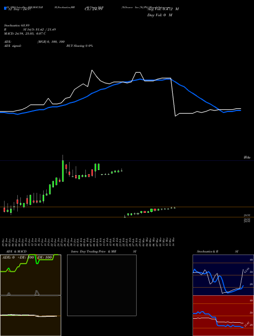 Chart Nisource Inc (NI-B)  Technical (Analysis) Reports Nisource Inc [