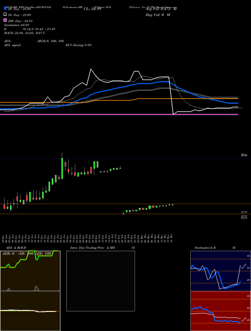 NiSource Inc [Ni/Pb] NI-B Support Resistance charts NiSource Inc [Ni/Pb] NI-B NYSE