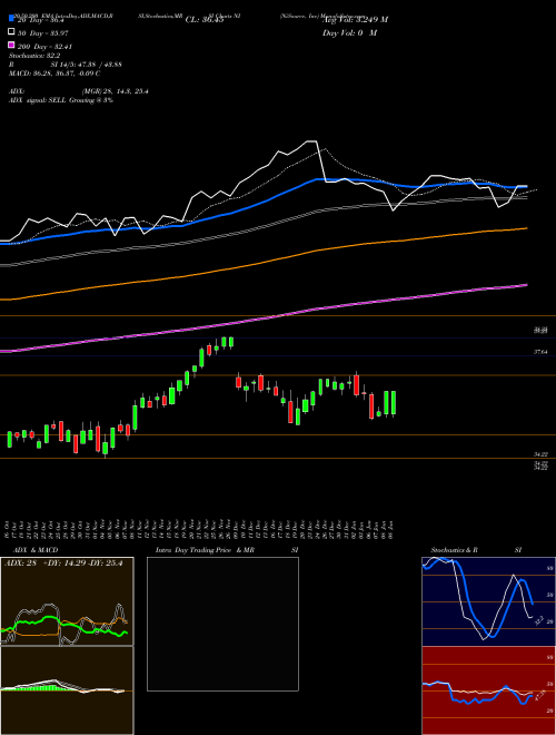 NiSource, Inc NI Support Resistance charts NiSource, Inc NI NYSE