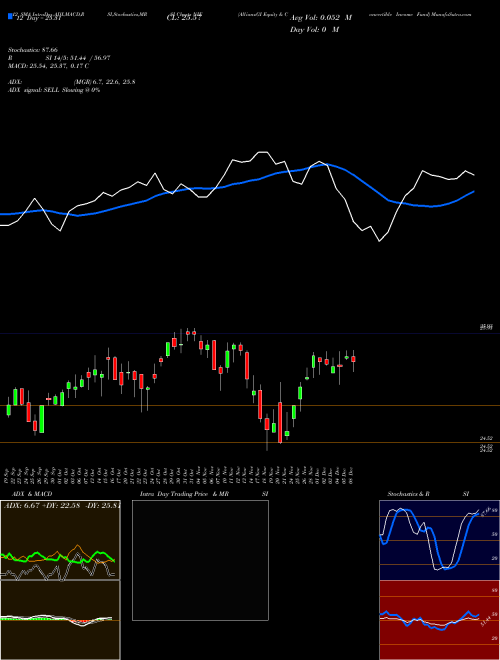 Chart Allianzgi Equity (NIE)  Technical (Analysis) Reports Allianzgi Equity [