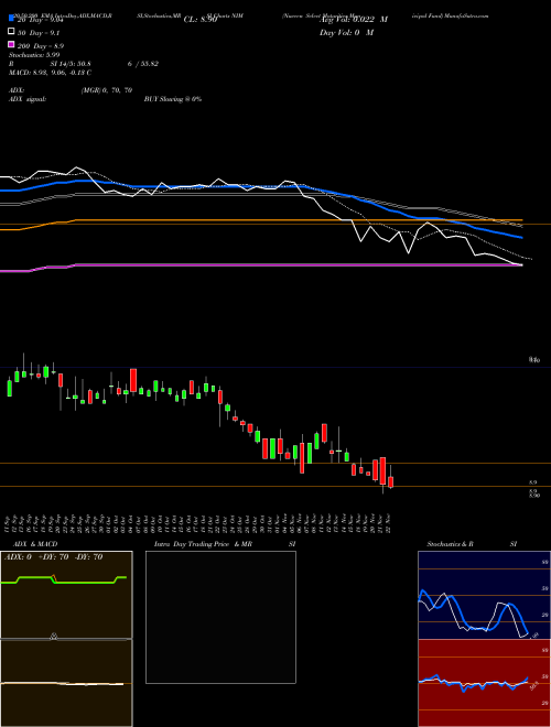 Nuveen Select Maturities Municipal Fund NIM Support Resistance charts Nuveen Select Maturities Municipal Fund NIM NYSE