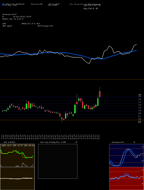 Chart Nine Energy (NINE)  Technical (Analysis) Reports Nine Energy [