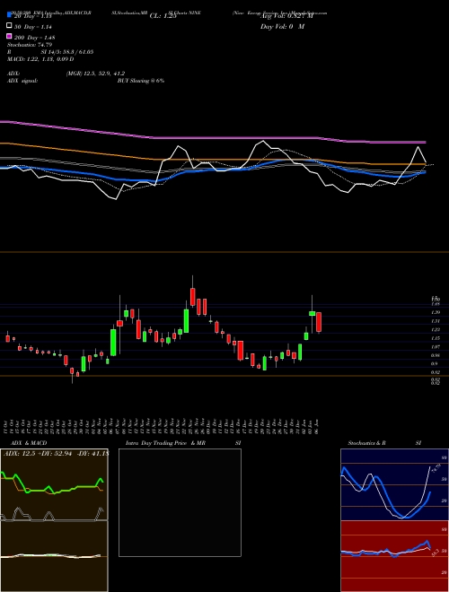 Nine Energy Service, Inc. NINE Support Resistance charts Nine Energy Service, Inc. NINE NYSE