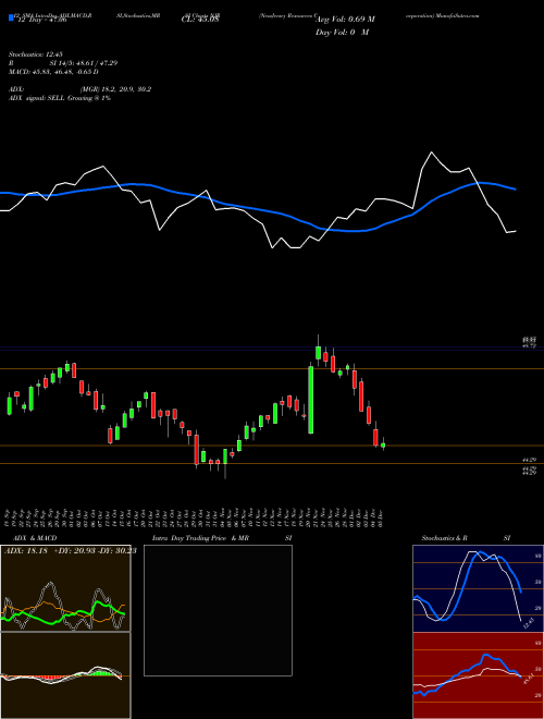 Chart Newjersey Resources (NJR)  Technical (Analysis) Reports Newjersey Resources [