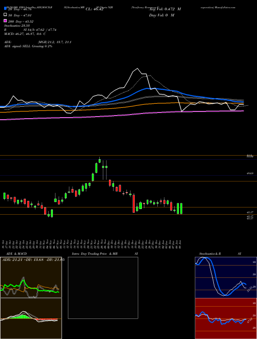 NewJersey Resources Corporation NJR Support Resistance charts NewJersey Resources Corporation NJR NYSE