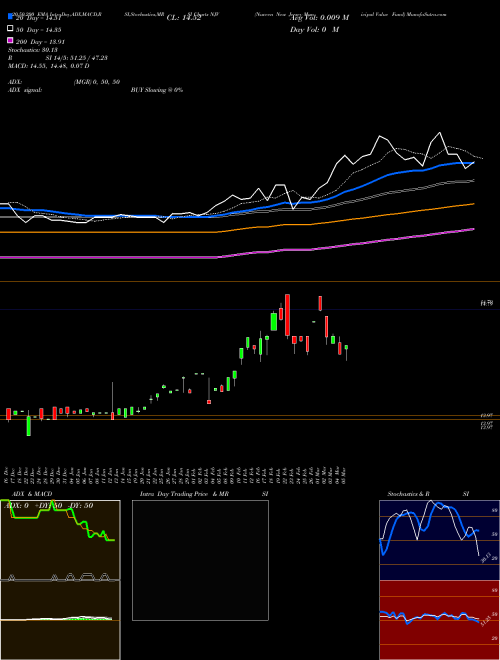 Nuveen New Jersey Municipal Value Fund NJV Support Resistance charts Nuveen New Jersey Municipal Value Fund NJV NYSE