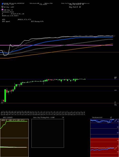 Niska Gas Storage Partners Llc NKA Support Resistance charts Niska Gas Storage Partners Llc NKA NYSE