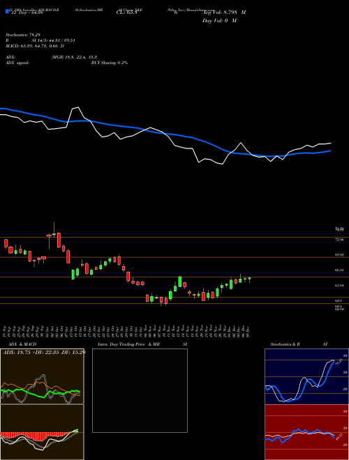 Chart Nike Inc (NKE)  Technical (Analysis) Reports Nike Inc [
