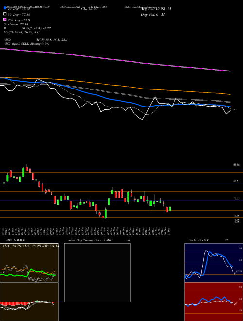 Nike, Inc. NKE Support Resistance charts Nike, Inc. NKE NYSE