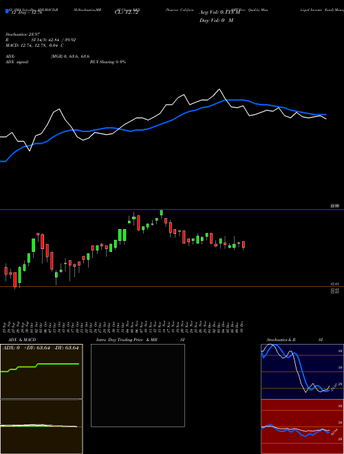 Chart Nuveen California (NKX)  Technical (Analysis) Reports Nuveen California [