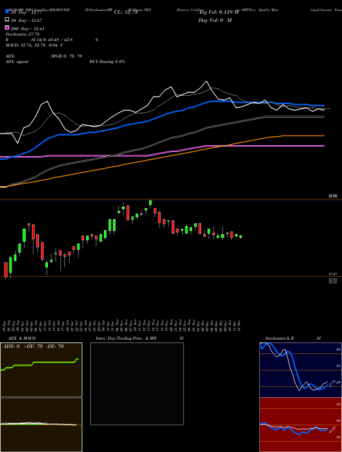 Nuveen California AMT-Free Quality Municipal Income Fund NKX Support Resistance charts Nuveen California AMT-Free Quality Municipal Income Fund NKX NYSE