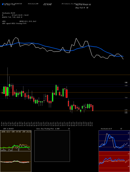 Chart Nl Industries (NL)  Technical (Analysis) Reports Nl Industries [