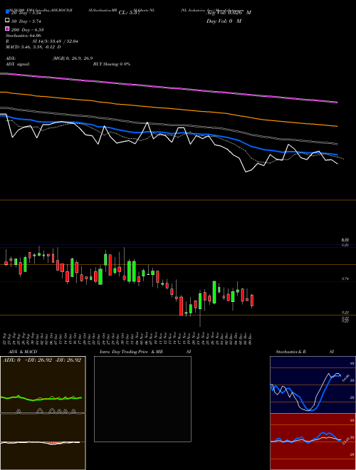 NL Industries, Inc. NL Support Resistance charts NL Industries, Inc. NL NYSE