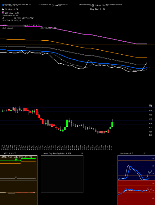 Nautilus Group, Inc. (The) NLS Support Resistance charts Nautilus Group, Inc. (The) NLS NYSE