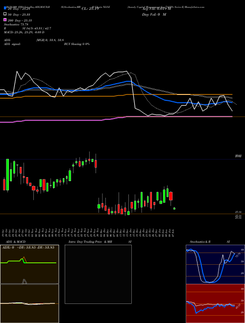 Annaly Capital Management Inc 7.625% Series E NLY-E Support Resistance charts Annaly Capital Management Inc 7.625% Series E NLY-E NYSE