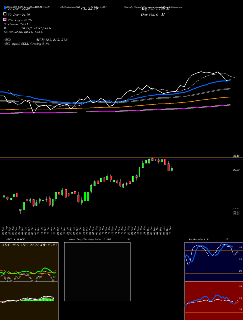 Annaly Capital Management Inc NLY Support Resistance charts Annaly Capital Management Inc NLY NYSE