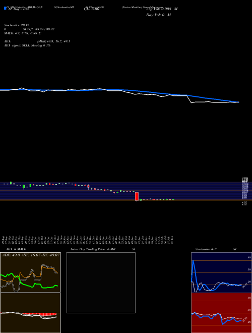 Chart Navios Maritime (NM-G)  Technical (Analysis) Reports Navios Maritime [