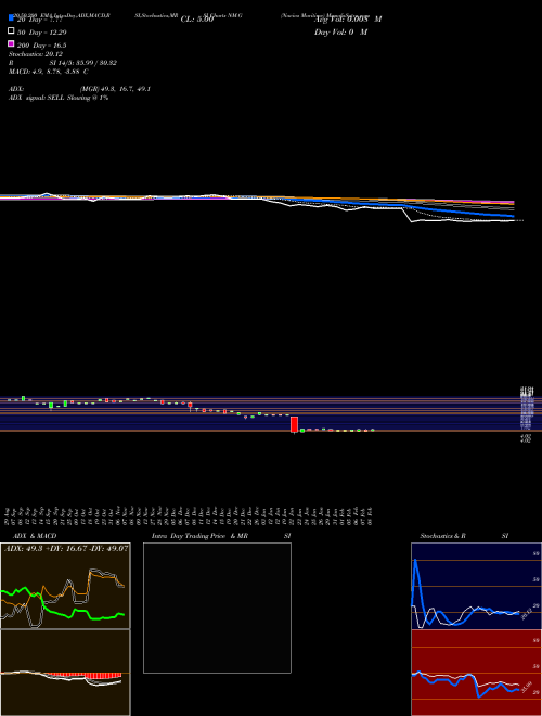 Navios Maritime NM-G Support Resistance charts Navios Maritime NM-G NYSE