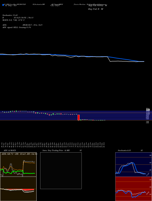 Chart Navios Maritime (NM-H)  Technical (Analysis) Reports Navios Maritime [
